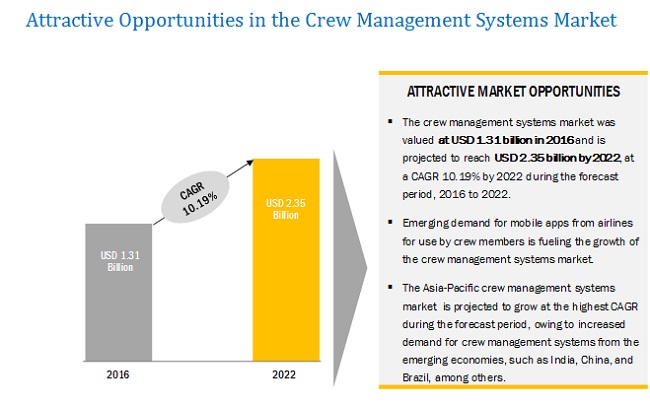 Global Commercial Aviation Crew Management Software Market 2022 – Rise of Smart Airports Emphasizes the Need for Crew Management – ResearchAndMarkets.com jpg